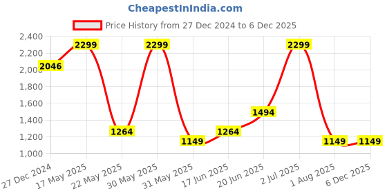 tatacliq.com Allen Solly Black Leather Formal Belt for Men allen solly Price History Graph from 27 Dec 2024 to 4 Dec 2025