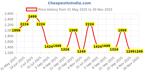 tatacliq.com Allen Solly Black Leather Reversible Belt allen solly Price History Graph from 31 May 2025 to 30 Nov 2025