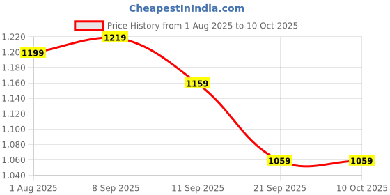 tatacliq.com Allen Solly Black Leather Reversible Belt allen solly Price History Graph from 1 Aug 2025 to 10 Oct 2025