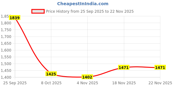 tatacliq.com Allen Solly Black Leather Reversible Belt allen solly Price History Graph from 25 Sep 2025 to 22 Nov 2025