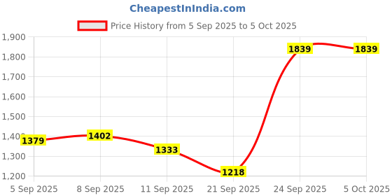tatacliq.com Allen Solly Black Leather Reversible Belt allen solly Price History Graph from 5 Sep 2025 to 4 Oct 2025