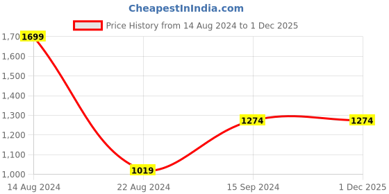 tatacliq.com Allen Solly Black Leather Reversible Belt for Men allen solly Price History Graph from 14 Aug 2024 to 28 Nov 2025