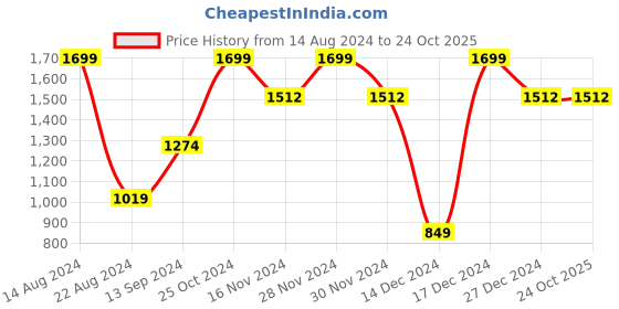 tatacliq.com Allen Solly Black Leather Reversible Belt for Men allen solly Price History Graph from 14 Aug 2024 to 23 Oct 2025