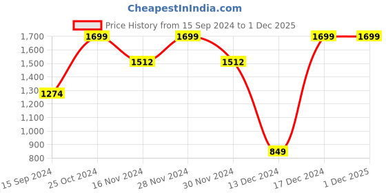 tatacliq.com Allen Solly Black Leather Reversible Belt for Men allen solly Price History Graph from 15 Sep 2024 to 29 Nov 2025