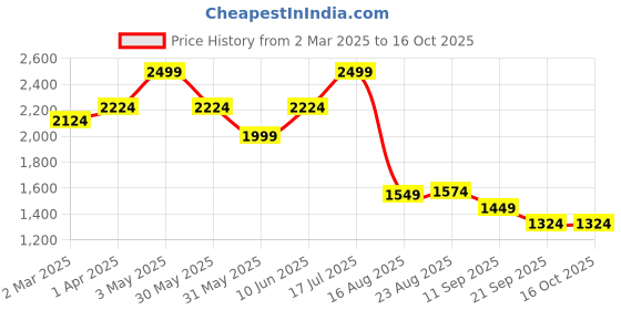 tatacliq.com Allen Solly Black Leather Reversible Belt for Men allen solly Price History Graph from 2 Mar 2025 to 16 Oct 2025