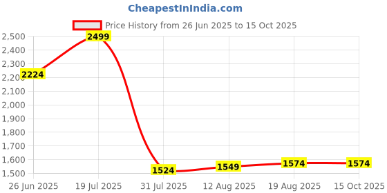 tatacliq.com Allen Solly Black Leather Reversible Belt for Men allen solly Price History Graph from 26 Jun 2025 to 15 Oct 2025