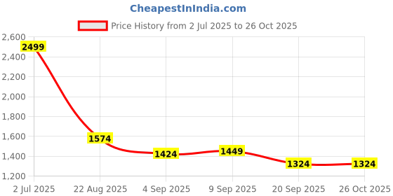 tatacliq.com Allen Solly Black Leather Reversible Belt for Men allen solly Price History Graph from 2 Jul 2025 to 26 Oct 2025