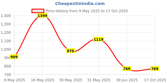 tatacliq.com Allen Solly Black Leather Solid Bi-Fold Wallet allen solly Price History Graph from 9 May 2025 to 16 Oct 2025