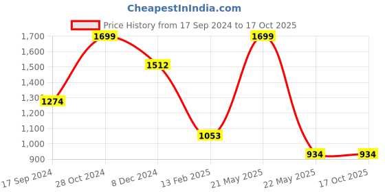 tatacliq.com Allen Solly Black Leather Solid Reversible Belt allen solly Price History Graph from 17 Sep 2024 to 17 Oct 2025
