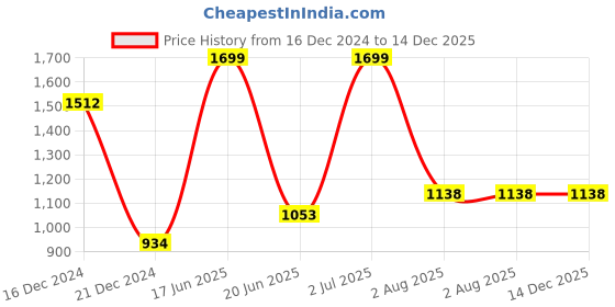 tatacliq.com Allen Solly Black Leather Solid Reversible Belt allen solly Price History Graph from 16 Dec 2024 to 14 Dec 2025