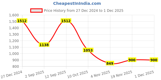 tatacliq.com Allen Solly Black Leather Solid Reversible Belt allen solly Price History Graph from 27 Dec 2024 to 29 Nov 2025