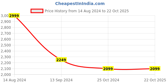 tatacliq.com Allen Solly Black Leather Solid Reversible Belt with Wallet Set allen solly Price History Graph from 14 Aug 2024 to 21 Oct 2025