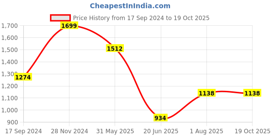 tatacliq.com Allen Solly Black Leather Textured Bi-Fold Wallet allen solly Price History Graph from 17 Sep 2024 to 19 Oct 2025