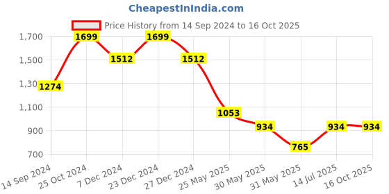 tatacliq.com Allen Solly Black Leather Textured Reversible Belt allen solly Price History Graph from 14 Sep 2024 to 15 Oct 2025