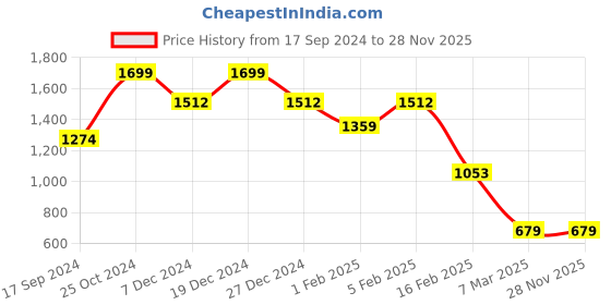 tatacliq.com Allen Solly Black Leather Textured Reversible Belt allen solly Price History Graph from 17 Sep 2024 to 28 Nov 2025