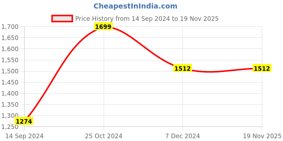 tatacliq.com Allen Solly Black Leather Textured Reversible Belt allen solly Price History Graph from 14 Sep 2024 to 17 Nov 2025