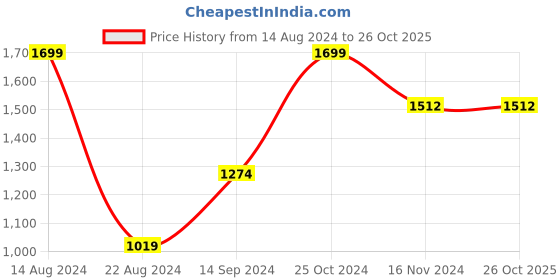 tatacliq.com Allen Solly Black Leather Textured Reversible Belt for Men allen solly Price History Graph from 14 Aug 2024 to 26 Oct 2025