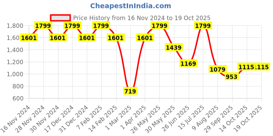 tatacliq.com Allen Solly Black Leather Waist Belt For Men allen solly Price History Graph from 16 Nov 2024 to 17 Oct 2025