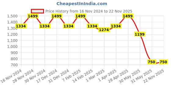 tatacliq.com Allen Solly Black Leather Waist Belt For Men allen solly Price History Graph from 16 Nov 2024 to 22 Nov 2025