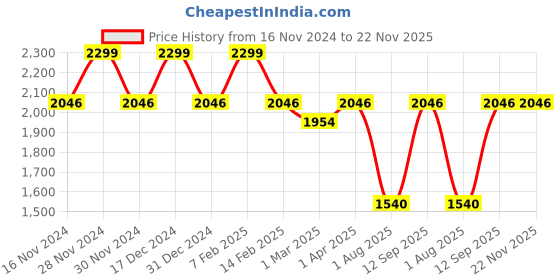 tatacliq.com Allen Solly Black Leather Waist Belt For Men allen solly Price History Graph from 16 Nov 2024 to 22 Nov 2025
