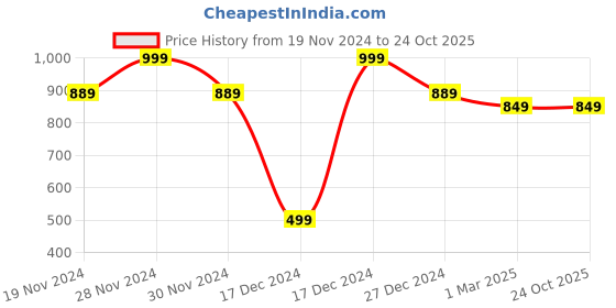 tatacliq.com Allen Solly Black Leather Waist Belt For Men allen solly Price History Graph from 19 Nov 2024 to 23 Oct 2025
