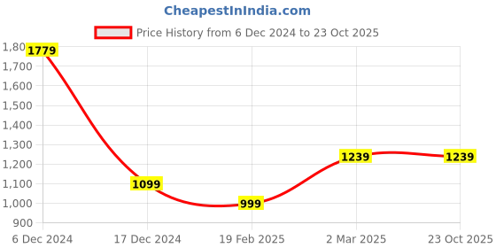 tatacliq.com Allen Solly Black Leather Waist Belt For Men allen solly Price History Graph from 6 Dec 2024 to 23 Oct 2025