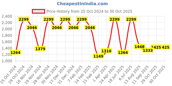 tatacliq.com Allen Solly Black Leather Waist Belt For Men allen solly Price History Graph from 25 Oct 2024 to 29 Oct 2025