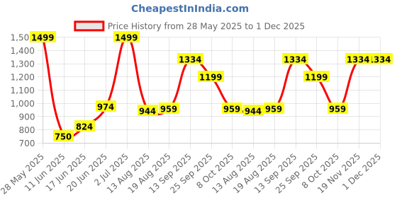 tatacliq.com Allen Solly Black Leather Waist Belt For Men allen solly Price History Graph from 28 May 2025 to 30 Nov 2025