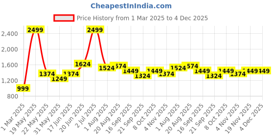 tatacliq.com Allen Solly Black Leather Waist Belt for Men allen solly Price History Graph from 1 Mar 2025 to 4 Dec 2025