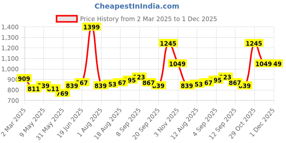 tatacliq.com Allen Solly Black Leather Waist Belt for Men allen solly Price History Graph from 2 Mar 2025 to 1 Dec 2025
