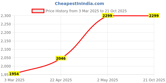 tatacliq.com Allen Solly Black Leather Waist Belt for Men allen solly Price History Graph from 3 Mar 2025 to 21 Oct 2025