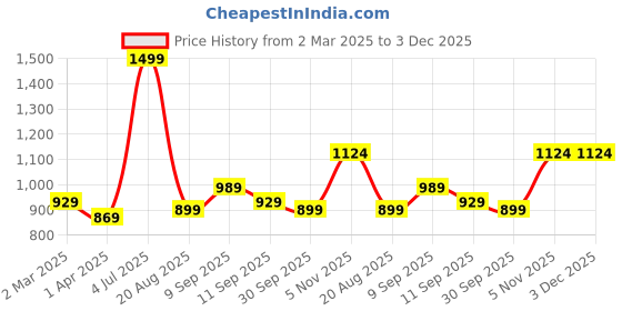 tatacliq.com Allen Solly Black Leather Waist Belt for Men allen solly Price History Graph from 2 Mar 2025 to 2 Dec 2025