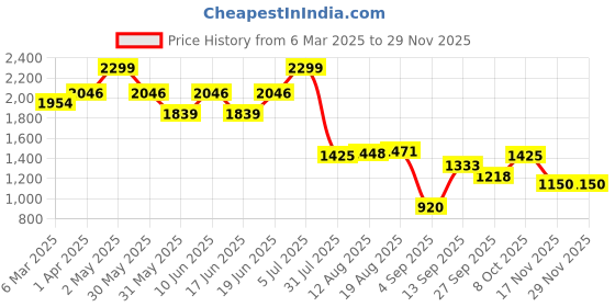 tatacliq.com Allen Solly Black Leather Waist Belt for Men allen solly Price History Graph from 6 Mar 2025 to 28 Nov 2025