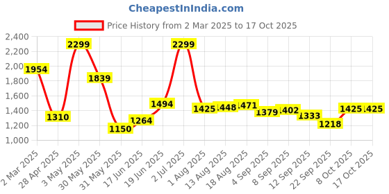 tatacliq.com Allen Solly Black Leather Waist Belt For Men allen solly Price History Graph from 2 Mar 2025 to 16 Oct 2025