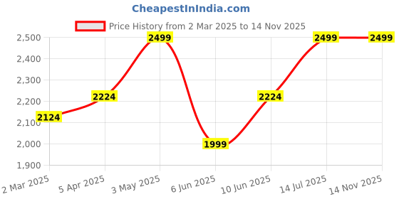 tatacliq.com Allen Solly Black Leather Waist Belt for Men allen solly Price History Graph from 2 Mar 2025 to 14 Nov 2025