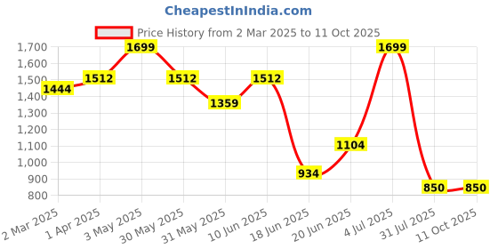 tatacliq.com Allen Solly Black Leather Waist Belt for Men allen solly Price History Graph from 2 Mar 2025 to 11 Oct 2025