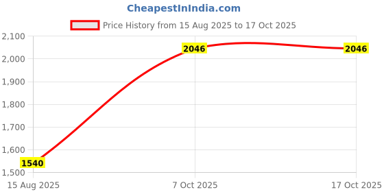 tatacliq.com Allen Solly Black Leather Waist Belt For Men allen solly Price History Graph from 15 Aug 2025 to 16 Oct 2025