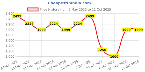 tatacliq.com Allen Solly Black Leather Waist Belt for Men allen solly Price History Graph from 3 May 2025 to 11 Oct 2025