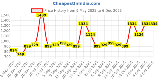 tatacliq.com Allen Solly Black Leather Waist Belt for Men allen solly Price History Graph from 9 May 2025 to 4 Dec 2025