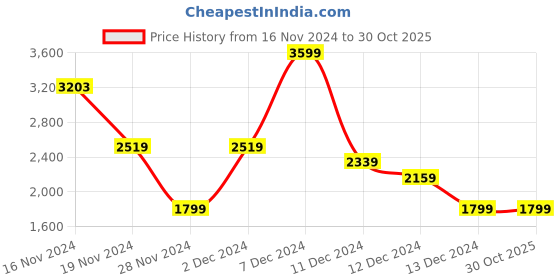 tatacliq.com Allen Solly Black Logo Medium Handbag allen solly Price History Graph from 16 Nov 2024 to 30 Oct 2025