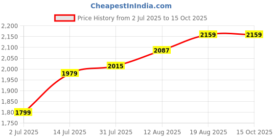tatacliq.com Allen Solly Black Logo Medium Satchel allen solly Price History Graph from 2 Jul 2025 to 14 Oct 2025