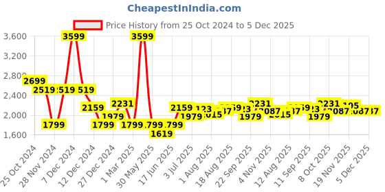tatacliq.com Allen Solly Black Logo Medium Sling Handbag allen solly Price History Graph from 25 Oct 2024 to 4 Dec 2025