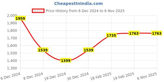 tatacliq.com Allen Solly Black Logo Medium Sling Handbag allen solly Price History Graph from 6 Dec 2024 to 6 Nov 2025