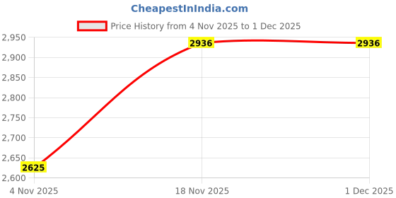 tatacliq.com Allen Solly Black Logo Print Sling Handbag allen solly Price History Graph from 4 Nov 2025 to 1 Dec 2025