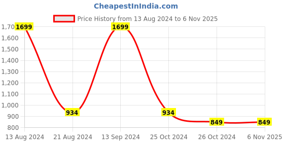 tatacliq.com Allen Solly Black Logo Print Sweatshirt allen solly Price History Graph from 13 Aug 2024 to 4 Nov 2025