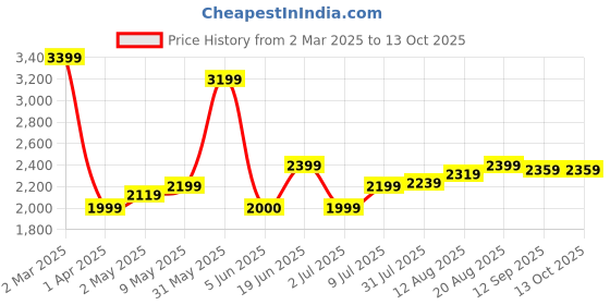 tatacliq.com Allen Solly Black Medium Backpack allen solly Price History Graph from 2 Mar 2025 to 13 Oct 2025