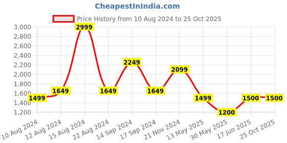 tatacliq.com Allen Solly Black Mid Rise Flared Jeans allen solly Price History Graph from 10 Aug 2024 to 24 Oct 2025