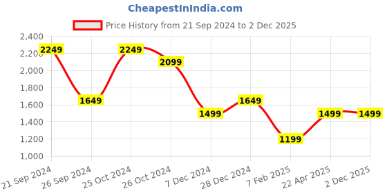 tatacliq.com Allen Solly Black Mid Rise Flared Jeans allen solly Price History Graph from 21 Sep 2024 to 2 Dec 2025