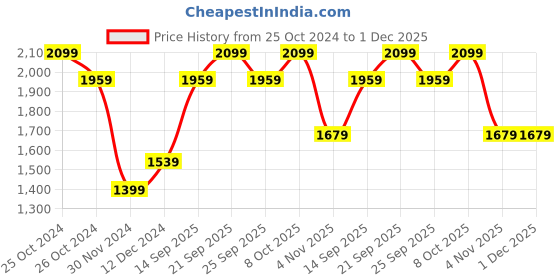 tatacliq.com Allen Solly Black Mid Rise Flared Trousers allen solly Price History Graph from 25 Oct 2024 to 1 Dec 2025