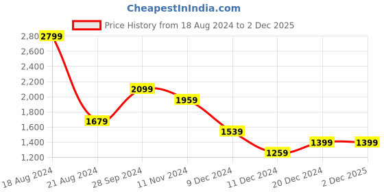 tatacliq.com Allen Solly Black Mid Rise Flared Trousers allen solly Price History Graph from 18 Aug 2024 to 1 Dec 2025